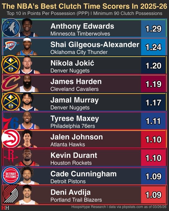 开云APP-本赛季关键时刻每回合得分top10：华子1.29分第1 哈登第4 KD第8